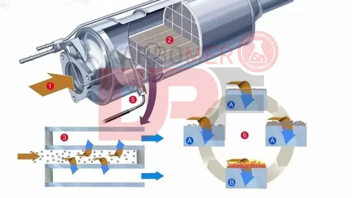DPF-Katalysatorreinigung und -Beschichtung